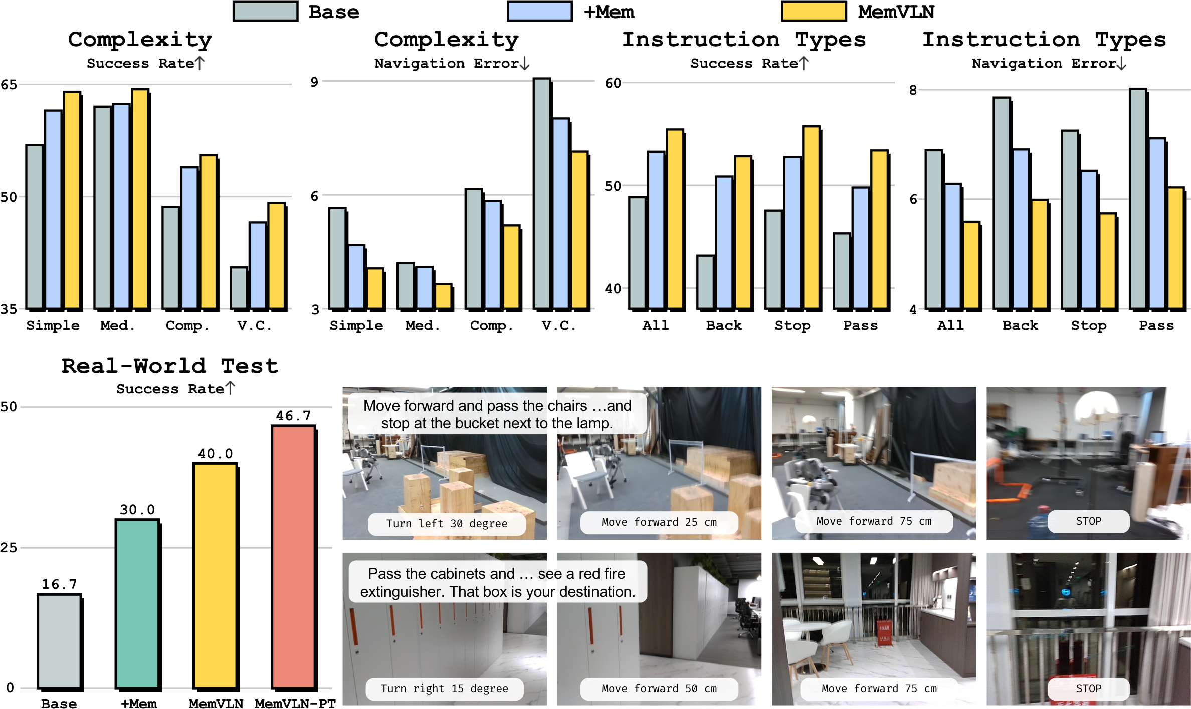 Long-horizon and real-world analysis for MemVLN