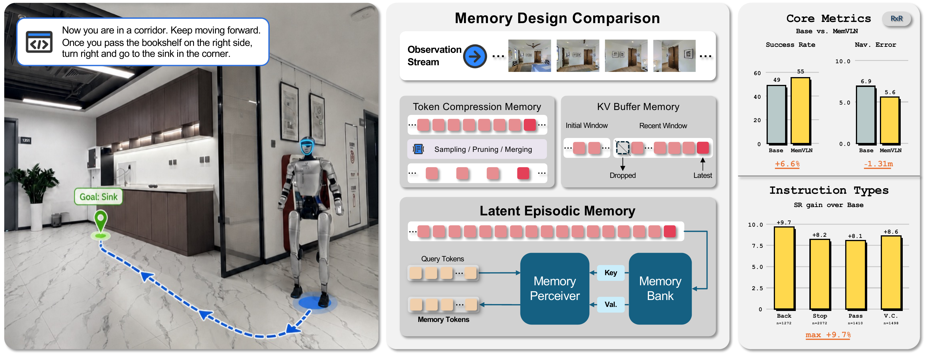 MemVLN teaser comparing memory designs and showing RxR performance gains and real-world navigation